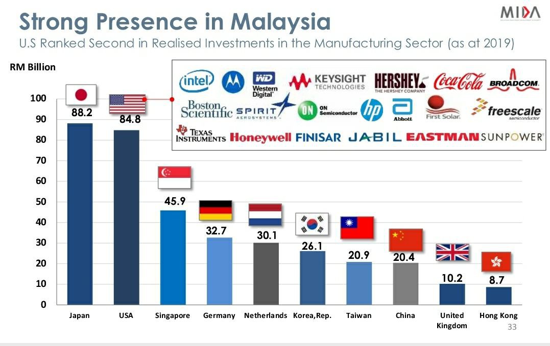 U.S. is the 2nd largest investor in terms of implemented project for the period 1980-2019