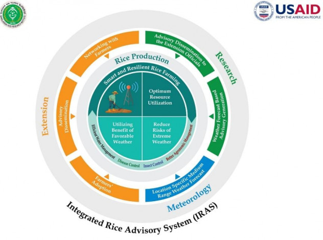 Implementation of weather forecasting based agricultural advisory services can increase crop yields by 7-10%