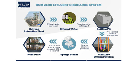 HUM Zero Effluent Steam Discharge System is a sustainable solution to the challenge of wastewater discharge