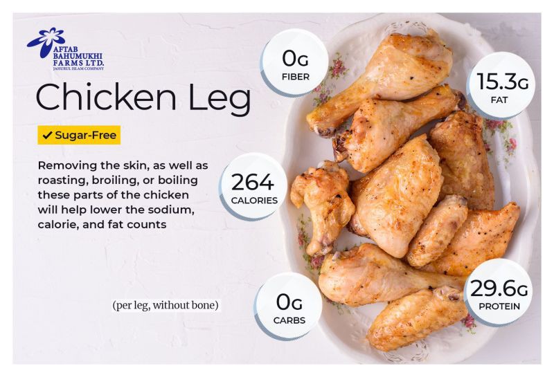 Calorie and Nutrition Facts for Different Parts of a Chicken