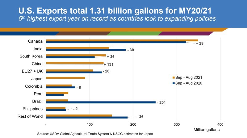U.S. ethanol exports, 1.31 billion gallons, despite market challenges due to COVID-19