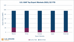U.S. Grains-In-All-Forms Exports Remain On Pace With MY2020/2021