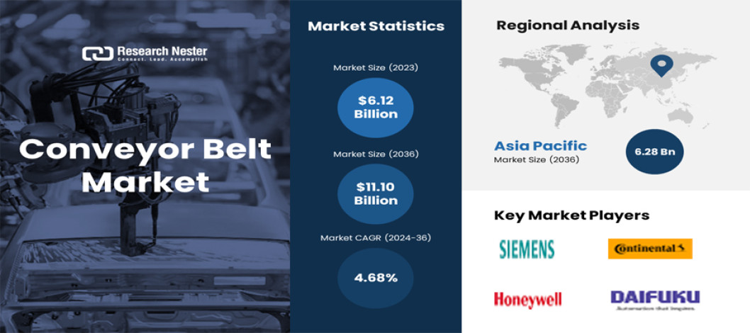 Conveyor Belt Market size worth over USD 11.10 Billion by 2036; Research Nester